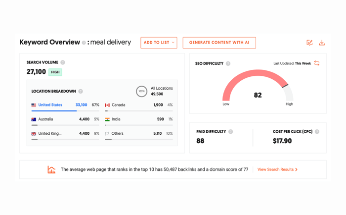 A screenshot of a keyword research results that are important in small business SEO marketing
