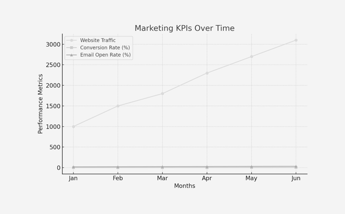 A line graph showing marketing KPIs over time