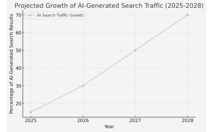 A line chart predicting the growth of GEO through 2028