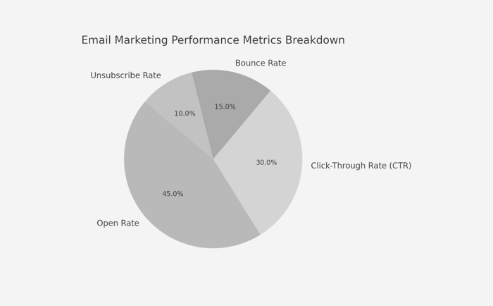 A pie chart showing email marketing performance metrics of an average marketing management company