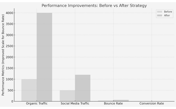 A bar chart showing the before and after of a multichannel digital marketing strategy