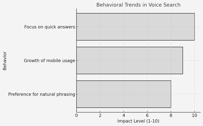 A chart showing the behavioral trends in voice search