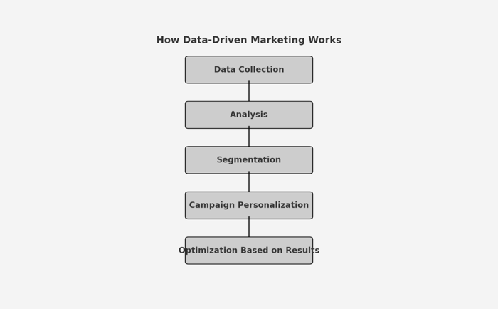 A flow chart showing how data-driven marketing works