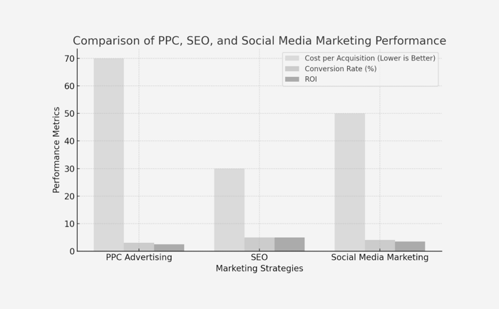A chart comparing the performance of PPC, SEO, and social media marketing