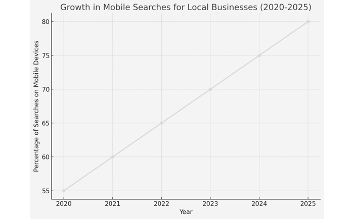 A line graph showing the growth of mobile searches for local business from 2020 to 2025