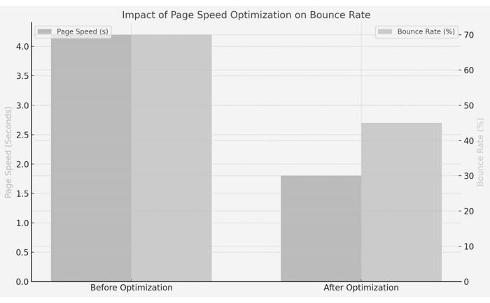 Bar chart showing the impacts of page speed optimization on bounce rate
