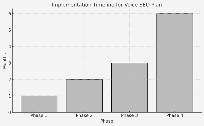 The Holdings Co.'s implementation timeline for its voice SEO strategy