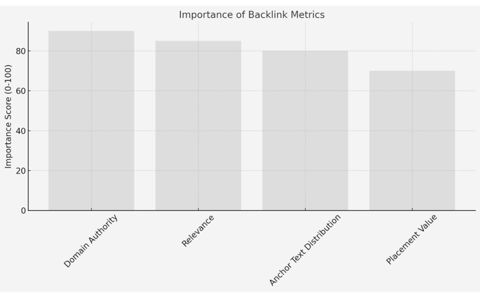 A bar chart regarding the importance of backlink metrics