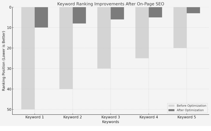 A bar chart showing keyword ranking improvements after optimization