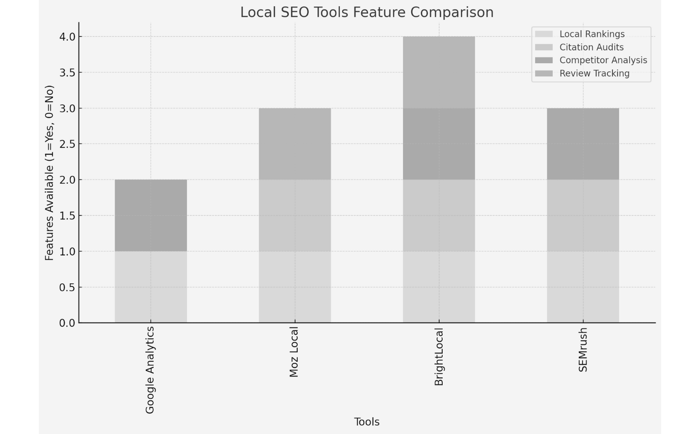 A bar chart comparing various local SEO tracking tools