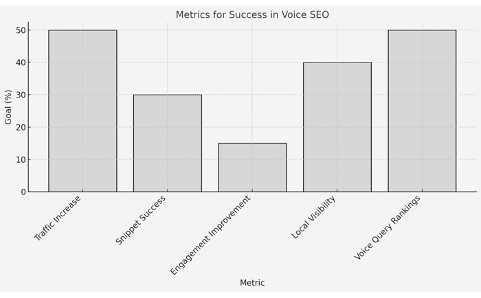 A chart showing how The Holdings Co. will measure its voice search optimization success