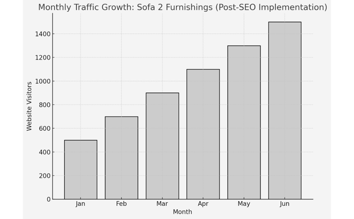 A bar chart showing Sofa 2 Furnishings' local SEO optimization impacts over a six-month period