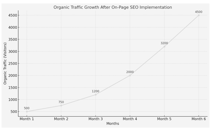 A line graph showing organic traffic growth over a six-month period with ongoing on-page SEO