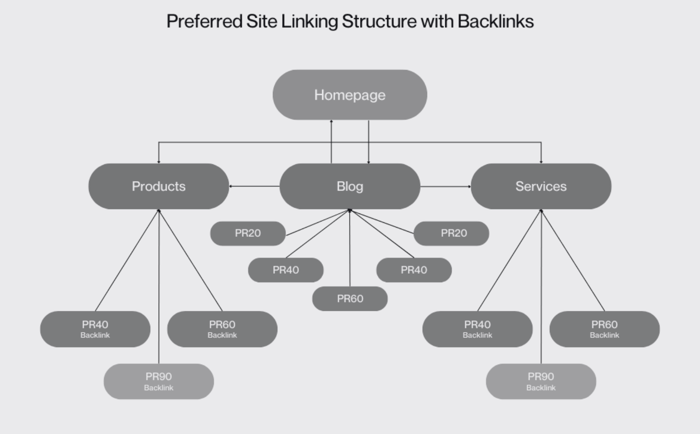 A hierarchy chart showing a sample basic website linking structure that includes off-site backlinks