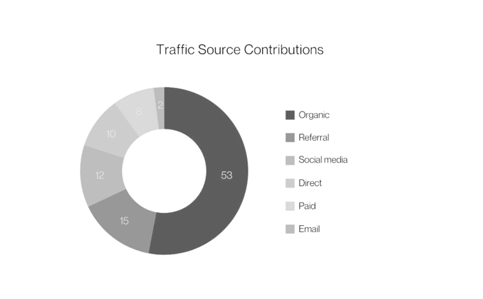 A pie chart showing traffic source contributions