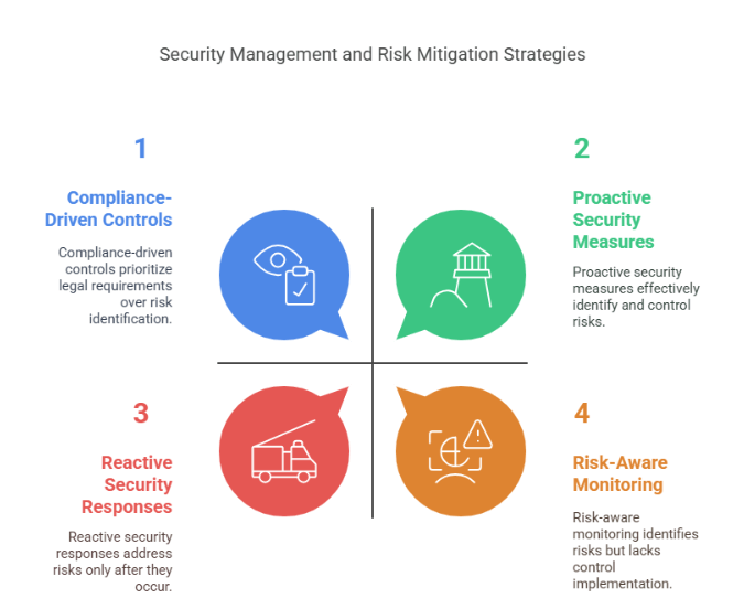 3. The Connection Between Security Management and Risk Mitigation