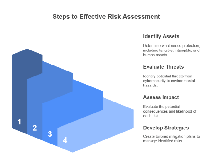 1. Conduct a Comprehensive Risk Assessment
