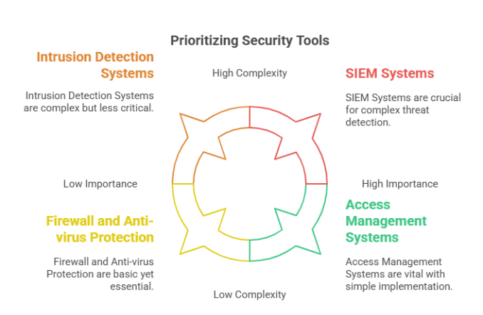 3. Choose the Right Security Technologies and Tools