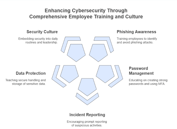 4. Train Employees and Foster a Security Culture