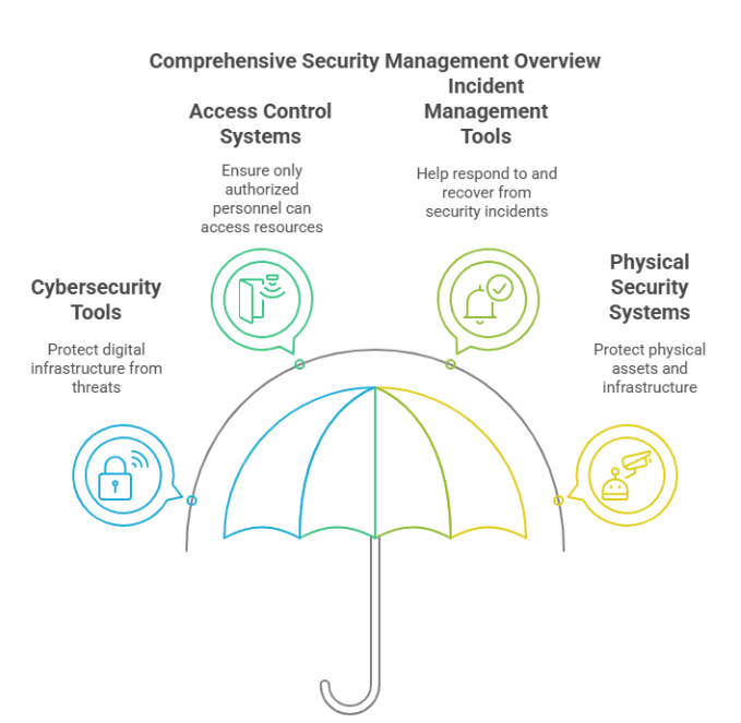 Understanding Security Management Tools