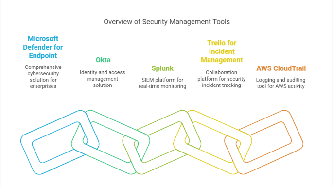 Popular Security Management Tools on the Market