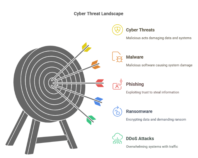 Understanding Cyber Threats