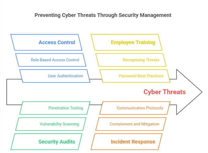 The Role of Security Management in Preventing Cyber Threats
