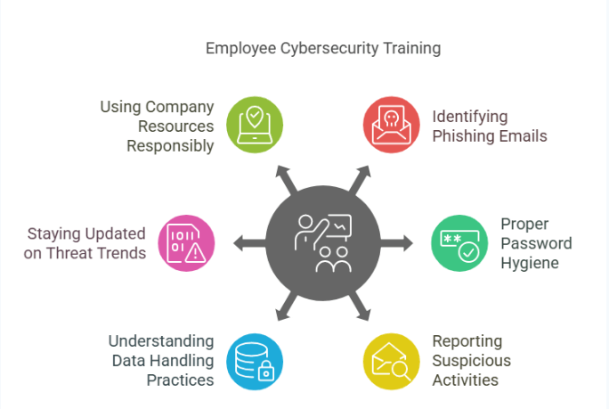 Employee Training and Awareness
