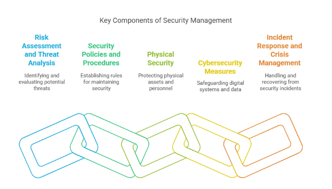What is Security Management?