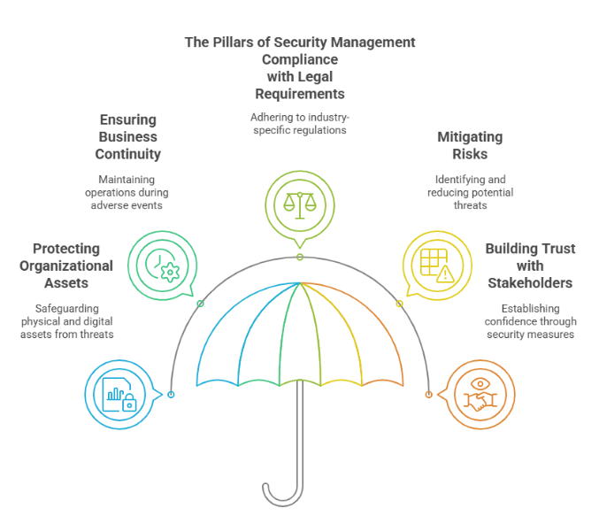 Why is Security Management Important for Organizations?