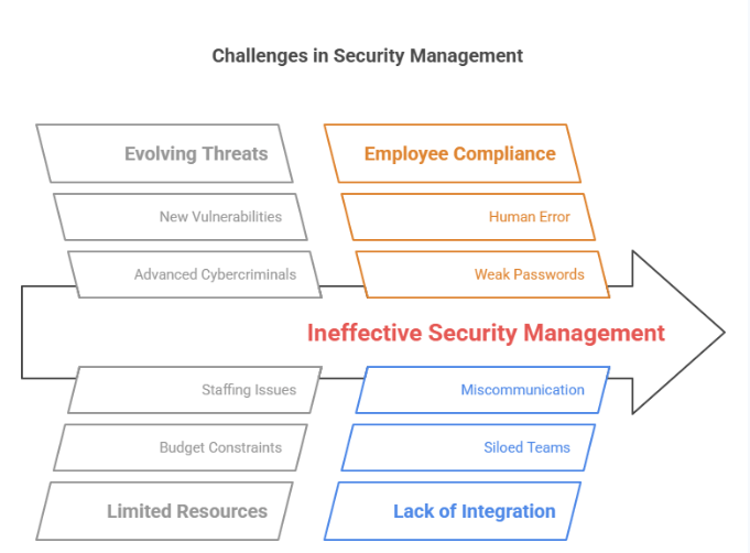 Challenges in Security Management