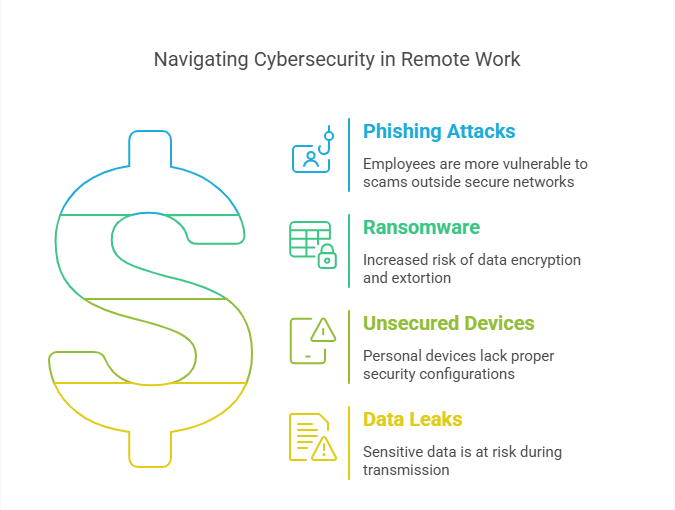Emerging Cybersecurity Threats in a Remote World