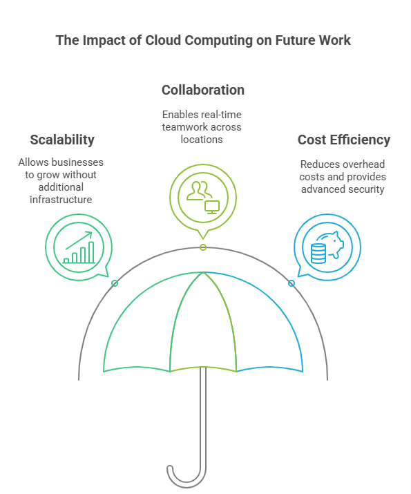 4. The Role of Cloud Computing and Virtual Workspaces