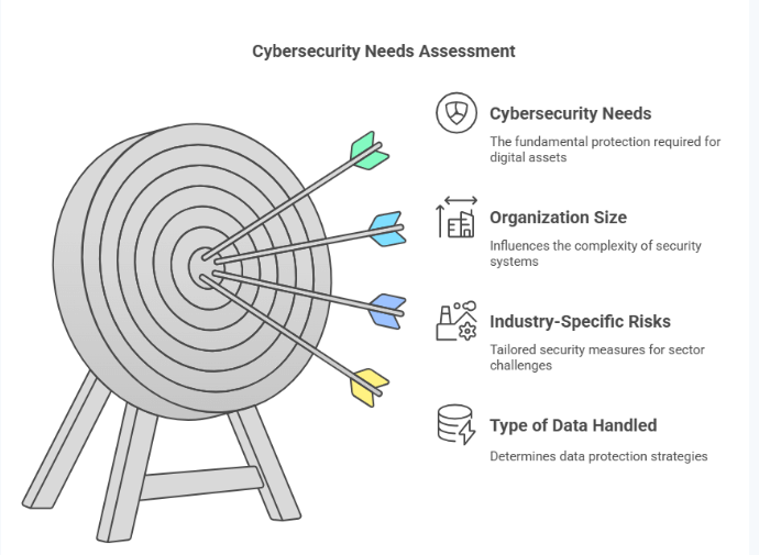 1. Understand Your Cybersecurity Needs