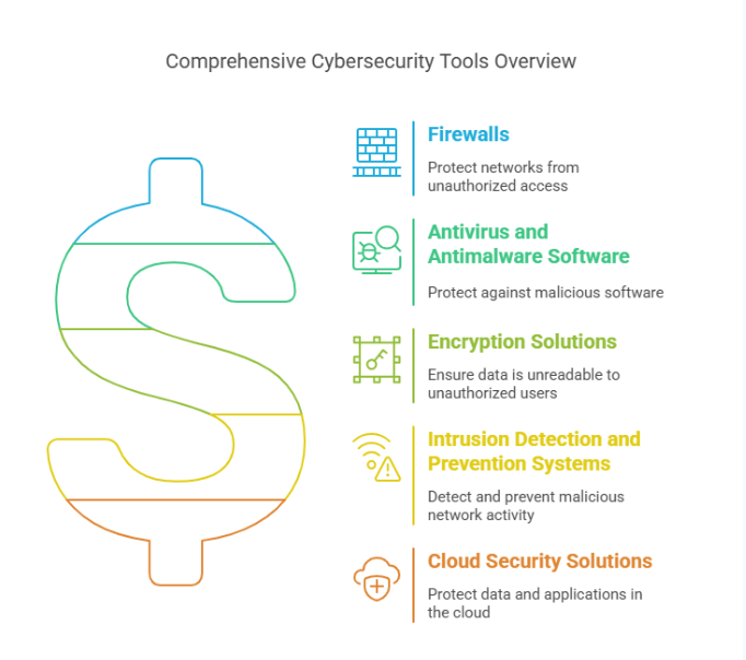 2. Evaluate Different Cyber Tech Tools
