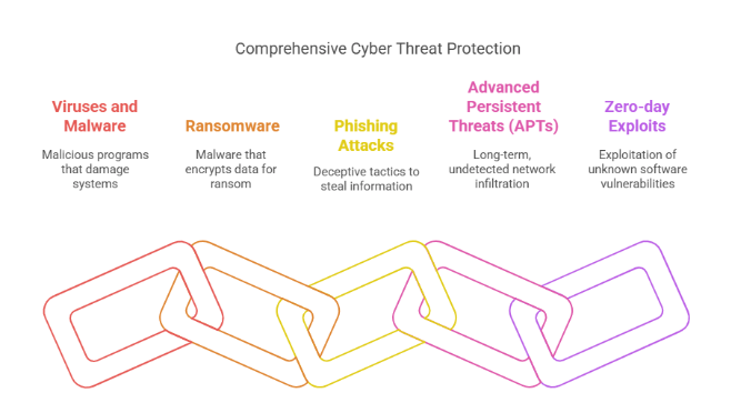 Understanding the Range of Cyber Threats
