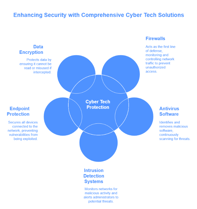 How Cyber Tech Enhances Protection