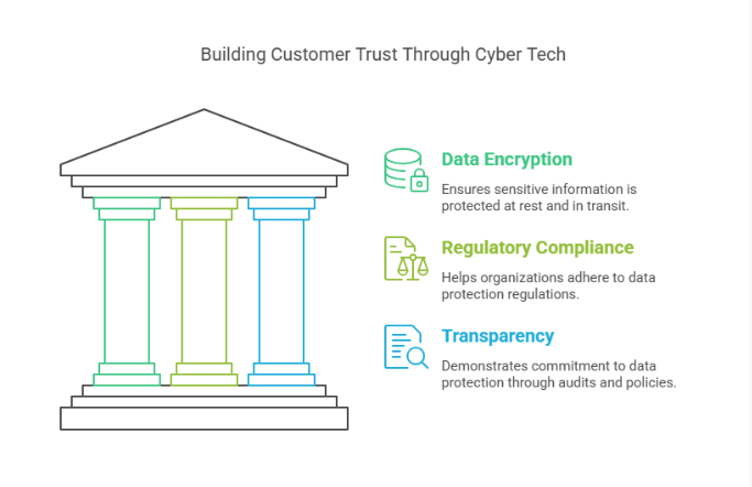 3. Enhanced Customer Trust and Satisfaction