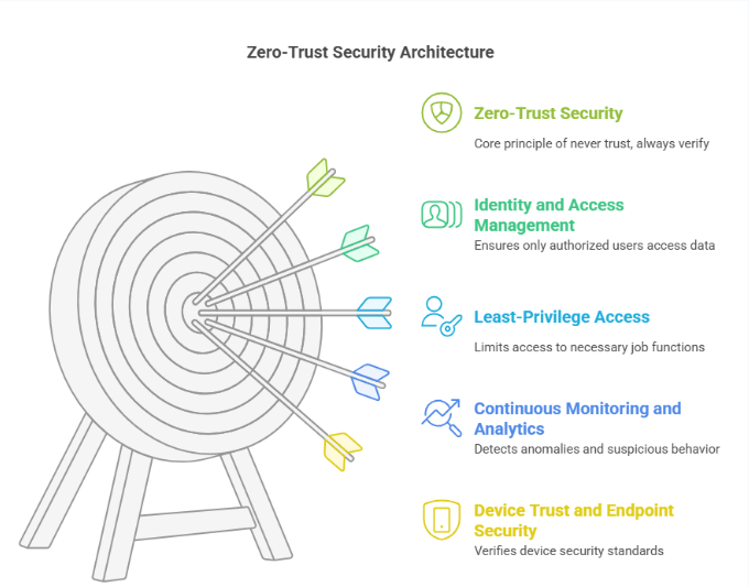 2. Zero-Trust Security Architecture