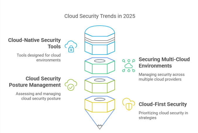5. Cloud Security and the Rise of Cloud-Native Security Tools