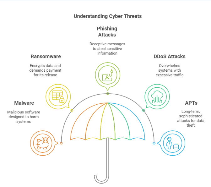 Common Cyber Threats and Their Impact