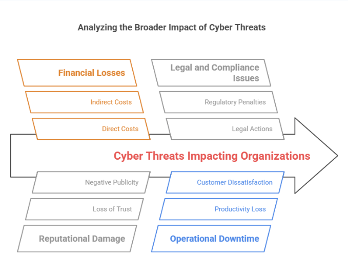 The Broader Impact of Cyber Threats