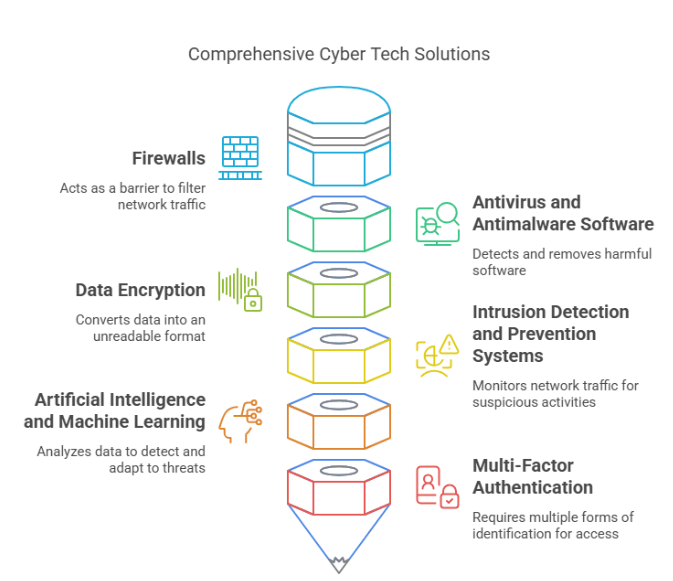 How Does Cyber Tech Protect Against These Threats?
