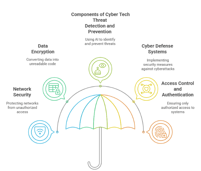 What is Cyber Tech?