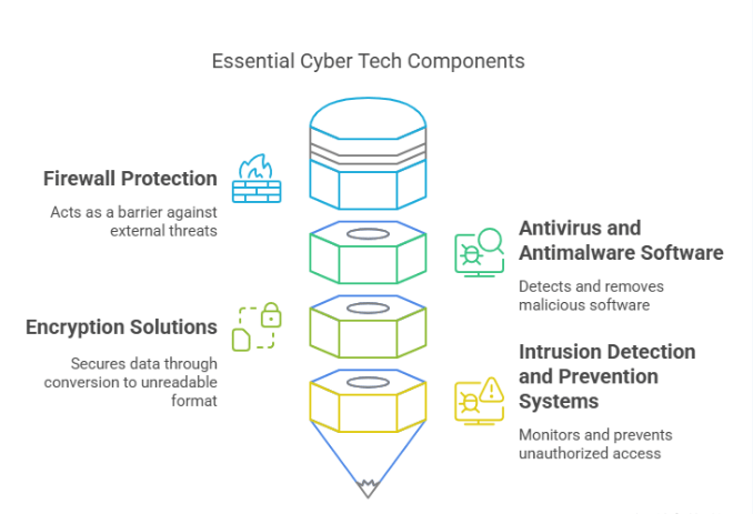 The Core Components of Cyber Tech for Businesses