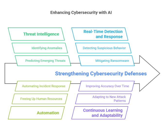 The Growing Role of Artificial Intelligence in Cyber Tech