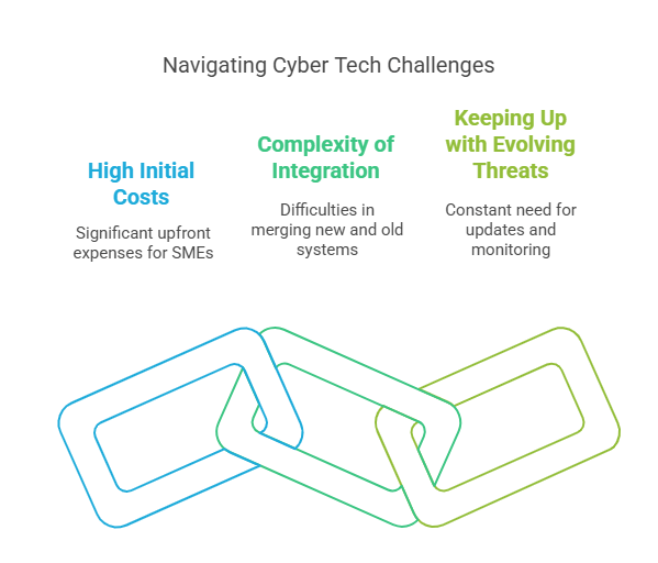 Challenges of Implementing Cyber Tech