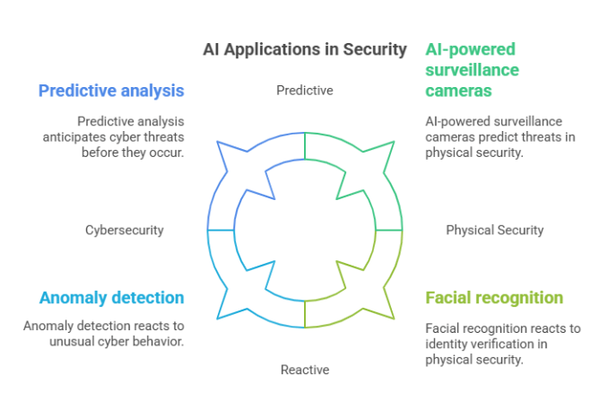 The Intersection of AI and Security Technology