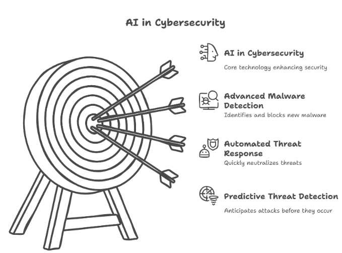 How AI is Revolutionizing Cybersecurity