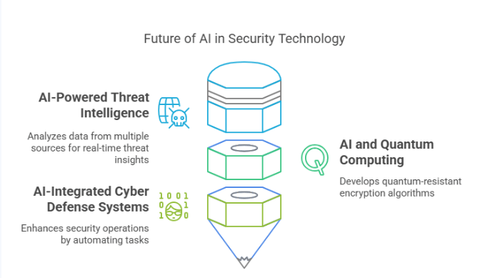 The Future of AI in Security Technology: What’s Next?